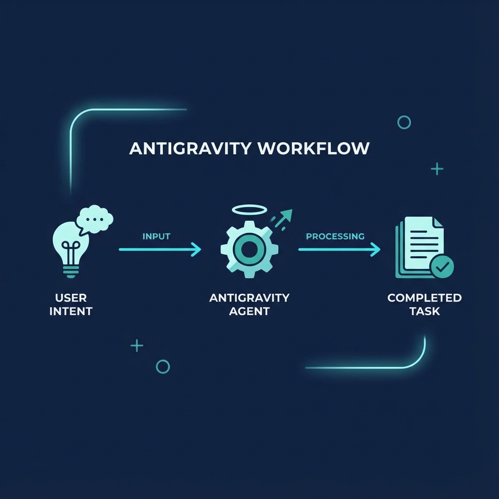 Antigravity Workflow