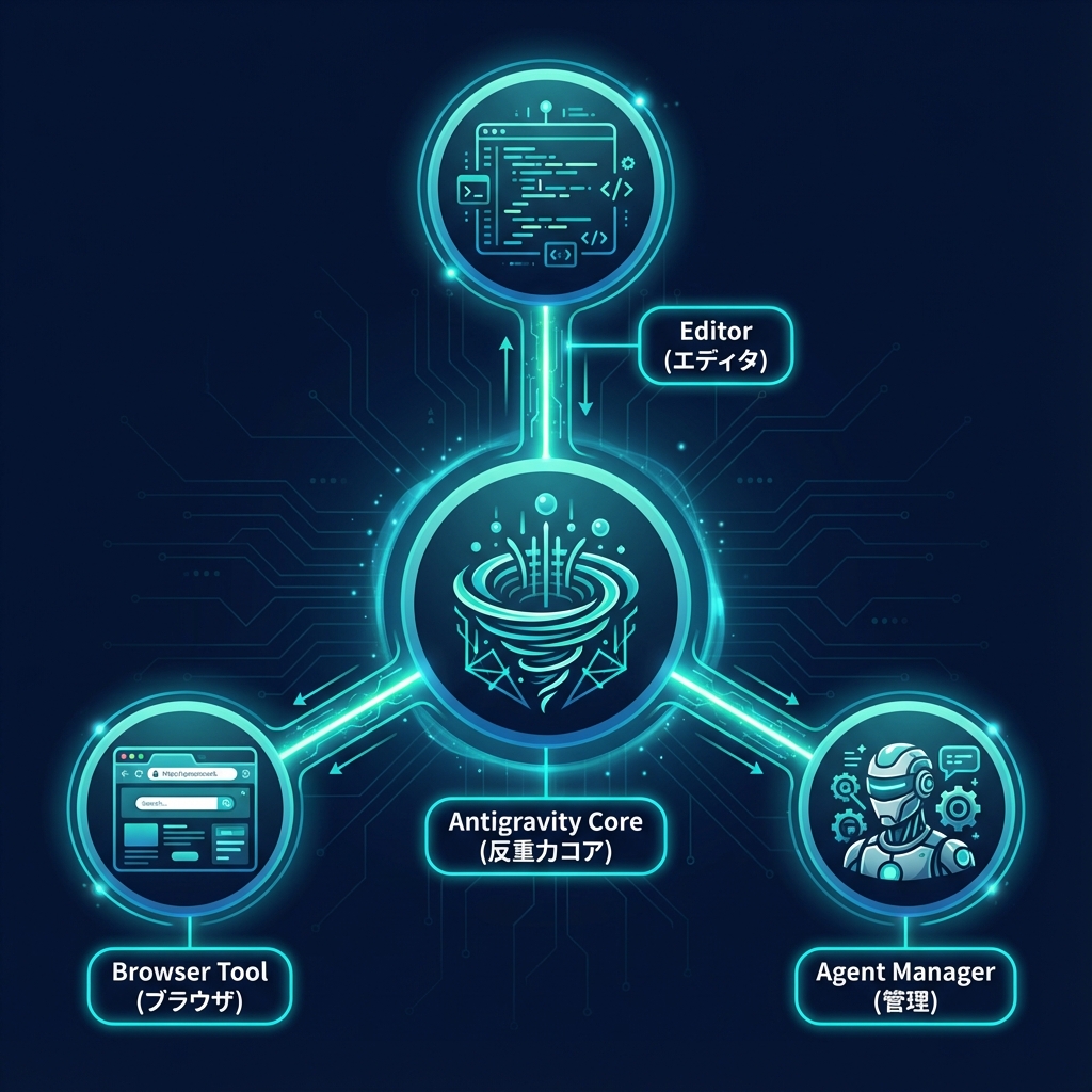 Google Antigravity Structure
