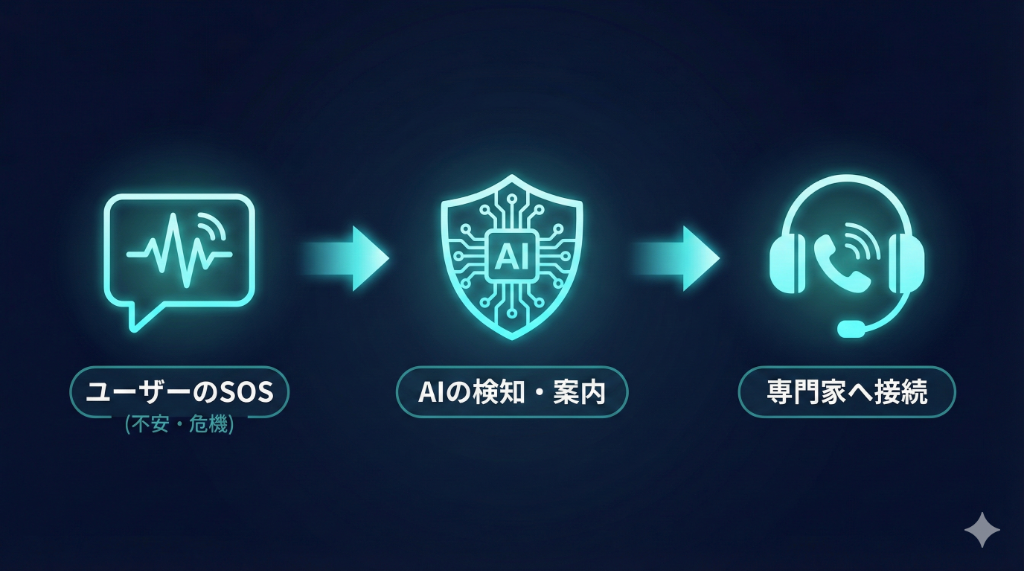 OpenAI Crisis Helpline Flow