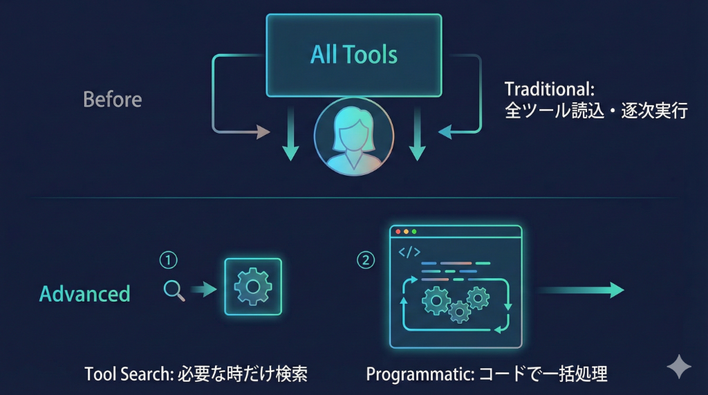 Tool Search & Programmatic Calling