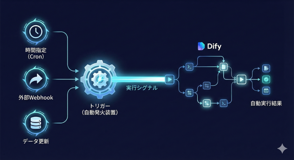 Dify Triggerによる自動化フロー