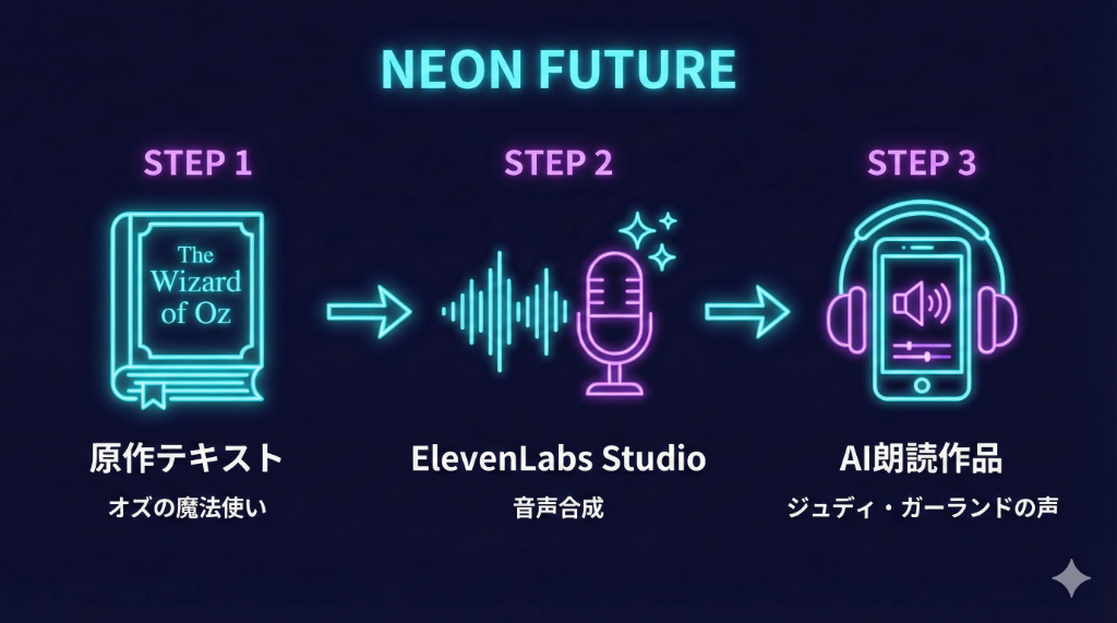 ElevenLabs AI朗読の仕組み