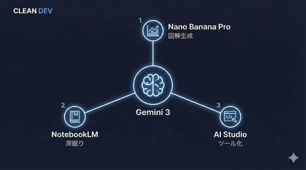 Geminiエコシステムの進化